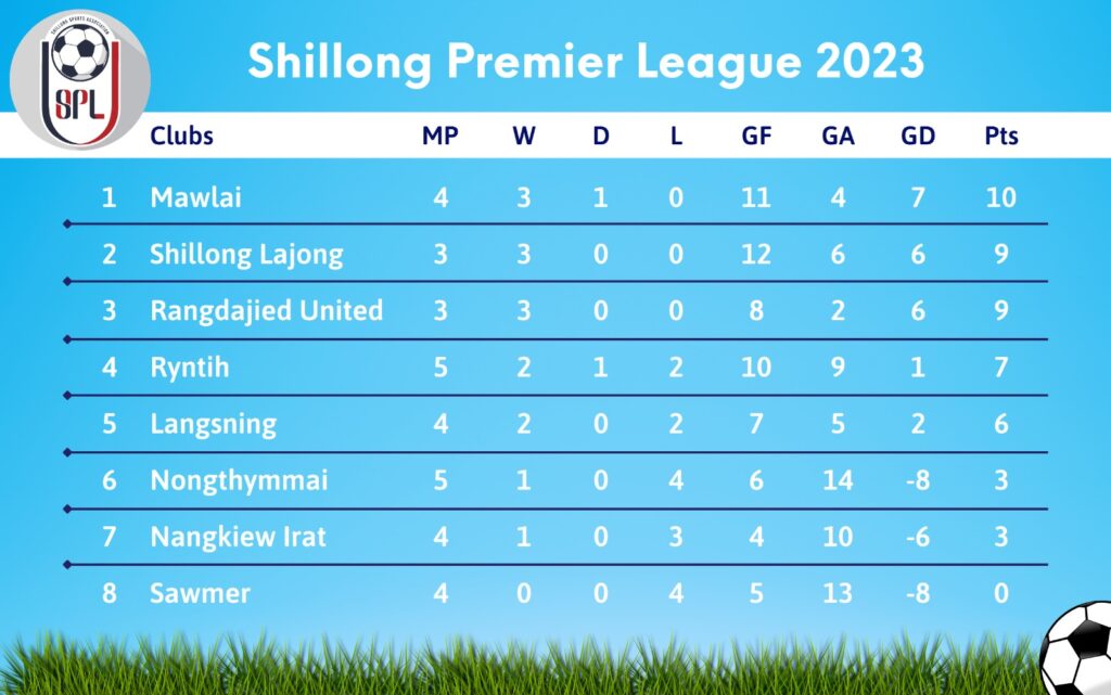 Shillong Premier League : Pynliem ka Mawlai SC ia ka Nongthymmai da 2-1 kol