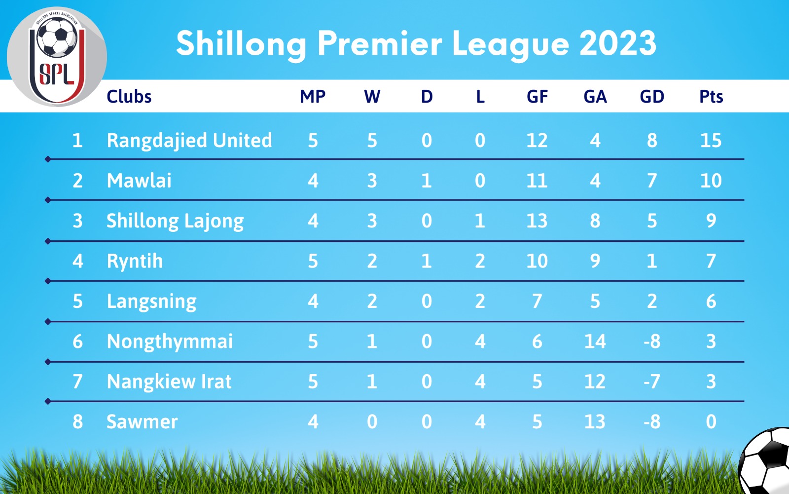 Shillong Premier League : Rung semi phainal ka Rangdajied United