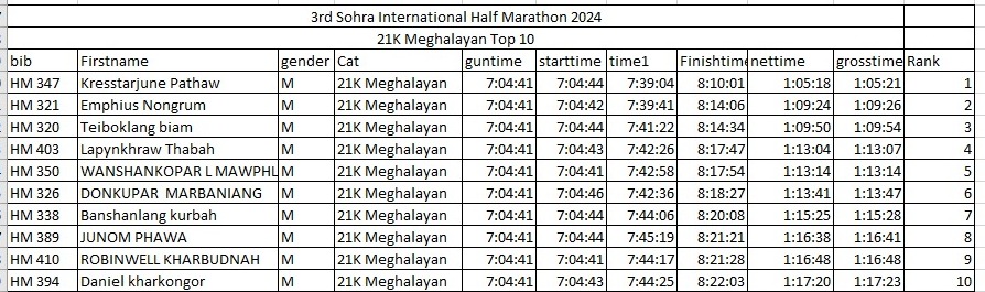 Sohra International Half Marathon | Poi palat 7000 ki nongmareh | Jop u Akashay Kumar bad ka Ankita Ben Gavit