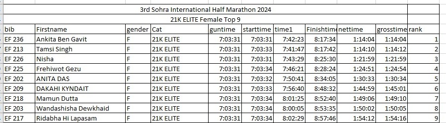 Sohra International Half Marathon | Poi palat 7000 ki nongmareh | Jop u Akashay Kumar bad ka Ankita Ben Gavit