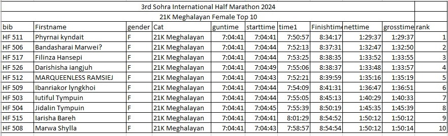 Sohra International Half Marathon | Poi palat 7000 ki nongmareh | Jop u Akashay Kumar bad ka Ankita Ben Gavit