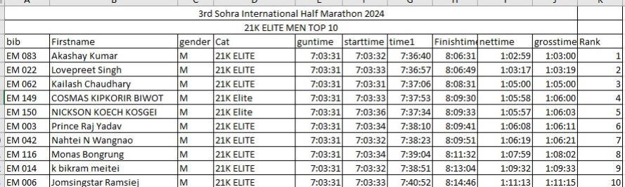 Sohra International Half Marathon | Poi palat 7000 ki nongmareh | Jop u Akashay Kumar bad ka Ankita Ben Gavit