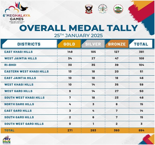 6th Meghalaya Games | Pynhap pyrdanoh u DyCM | Rah ka EKH ia ka nam lahduh da 149 tylli ki takma ksiar