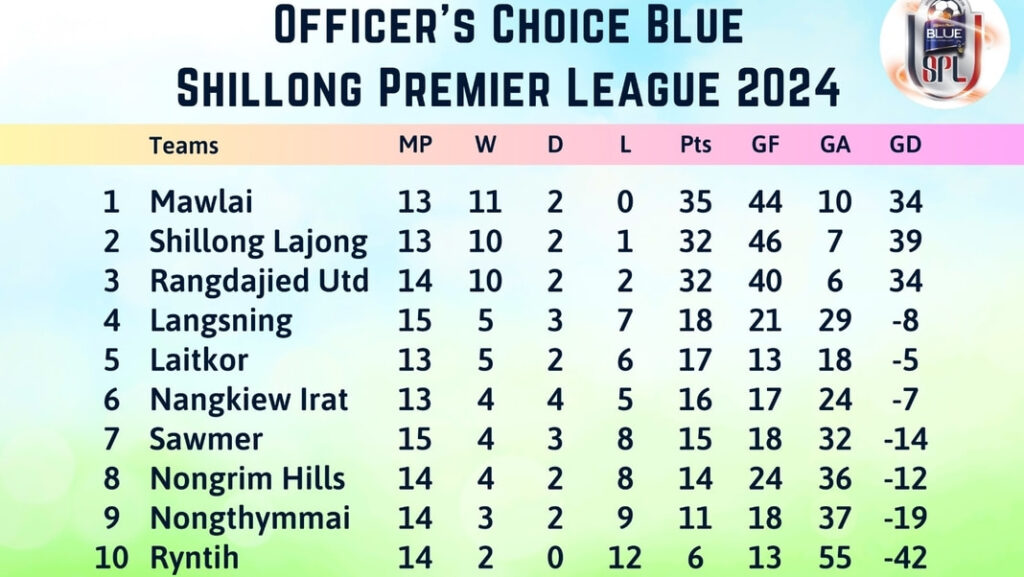 Shillong Premier League | Pynbam kput ka Shillong Lajong iaka Ryntih, ka Mawlai ia ka Nongrim Hills