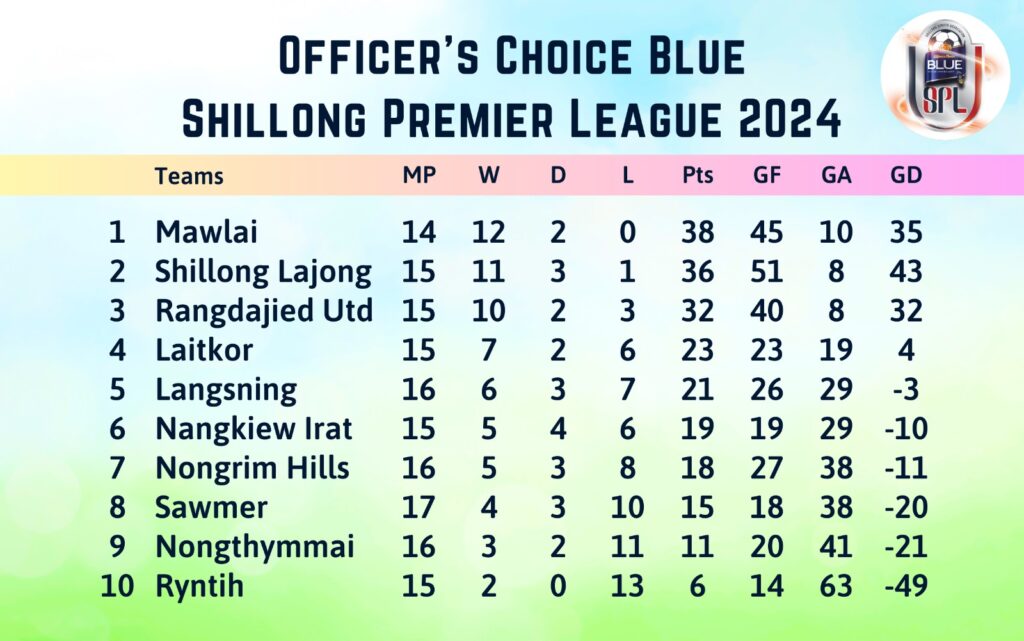 Shillong Premier League | Pynliem ka Shillong Lajong ia ka Nangkiew Irat da 4-0 kol