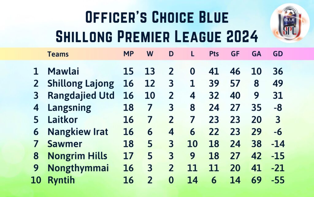 Shillong Premier League | Pynrem kput ka Shillong Lajong ia ka Langsning da shiteng dorjon