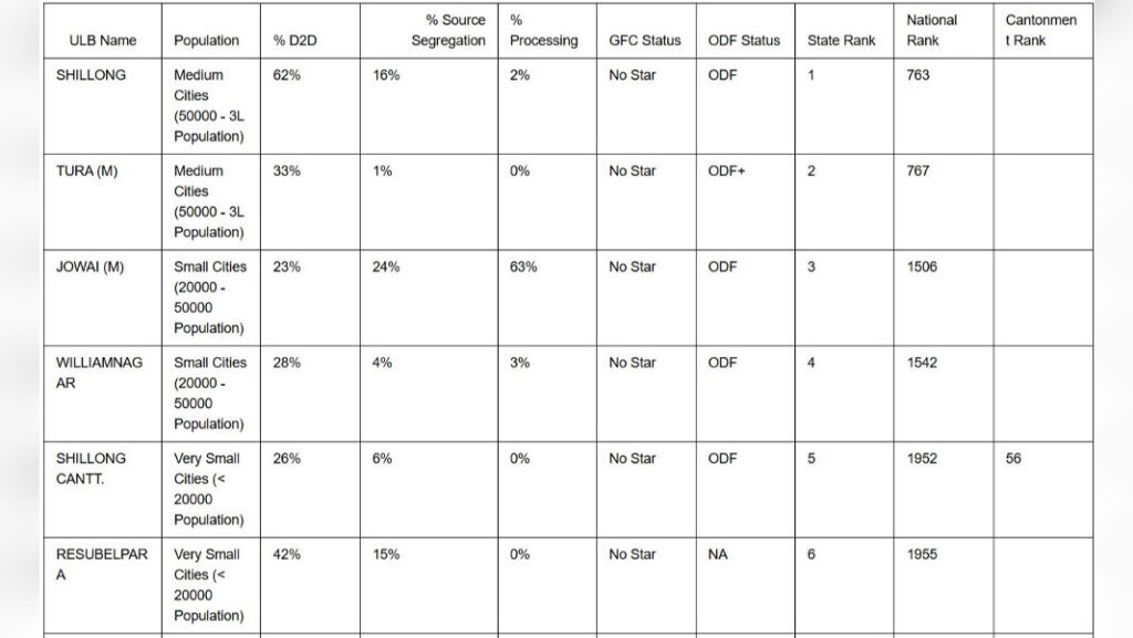 Meghalaya cities lag in 2024-25 National Cleanliness Rankings