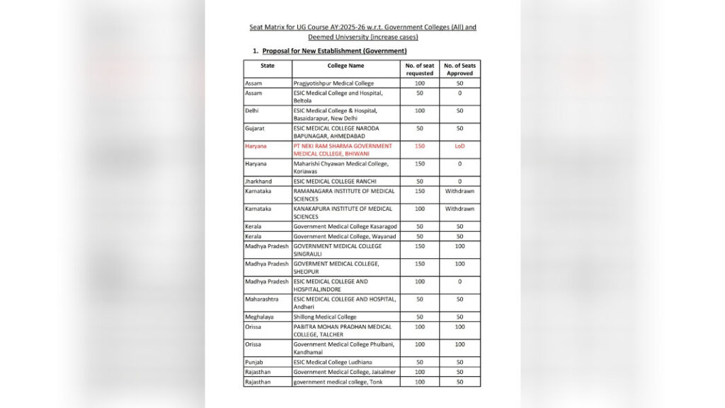 Mynjur ka NMC ban ai 50 ki seat pule MBBS ia ka Shillong Medical College