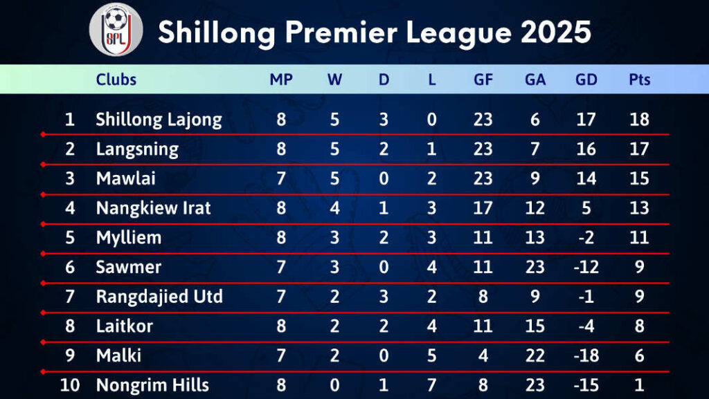 SPL 2025 | Nang jam shajan ka Shillong Lajong ban ioh rah biang ia ka nam lahduh 