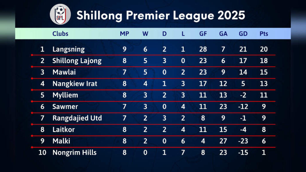 SPL 2025 | Pynliem ka Langsning da 5 kol ia ka Malki | Ap ia ka jingiakhun ka Lajong bad Mawlai ban tip kyrdan 