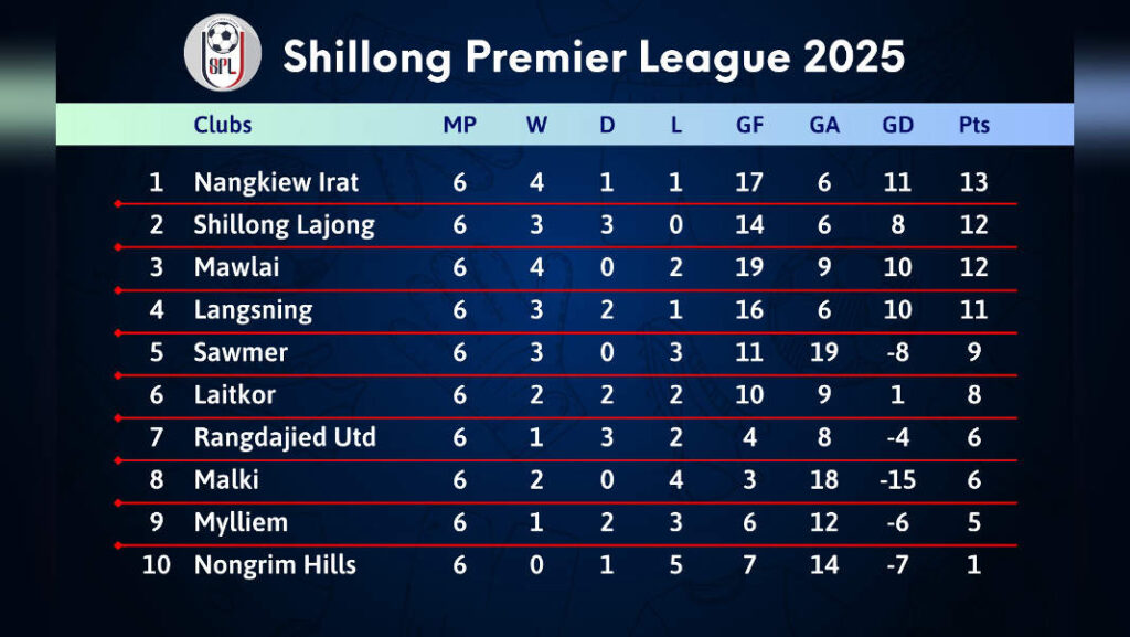 SPL | Beh nadien ka Lajong ban jop ia ka Mawlai SC da 4-3 kol