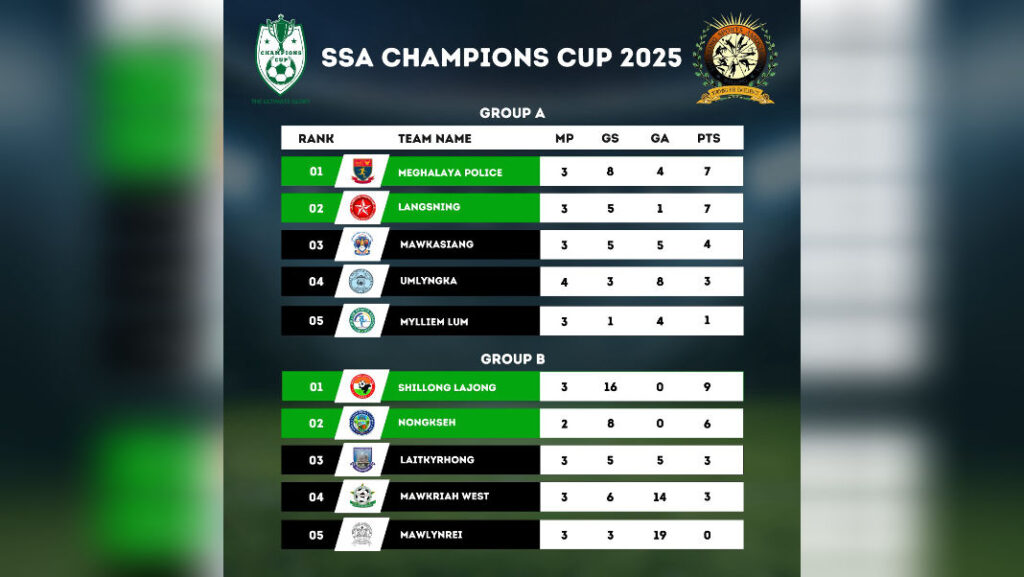 SSA Champions Cup | Dang ap ka Mawkasiang bad Mawkriah West ia ka jaka ha ka semifinal | Lashai yn iakhun ka Shillong Lajong bad Nongkseh