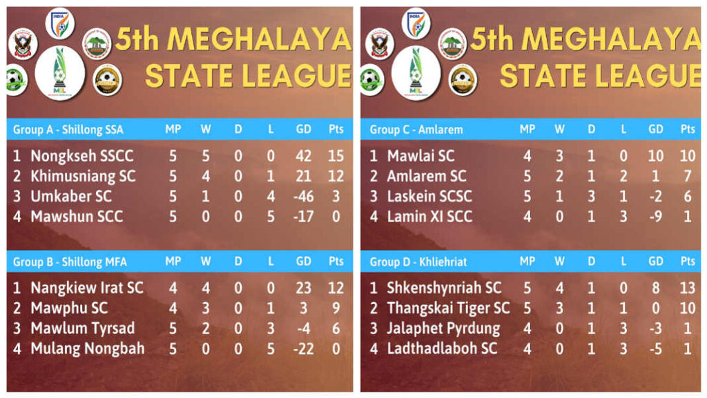 MSL | Pynliem ka Umdang Pyllun ia ka Rangdajied United | Nang sar nam jop ka Lajong, Shkenshynriah bad Lasning