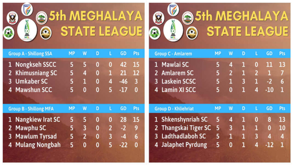 MSL | Bat ka Mawlai ia ka jaka ha ka pre-quarter | Wan Nangkiew hakhlieh eh ha ka Group B