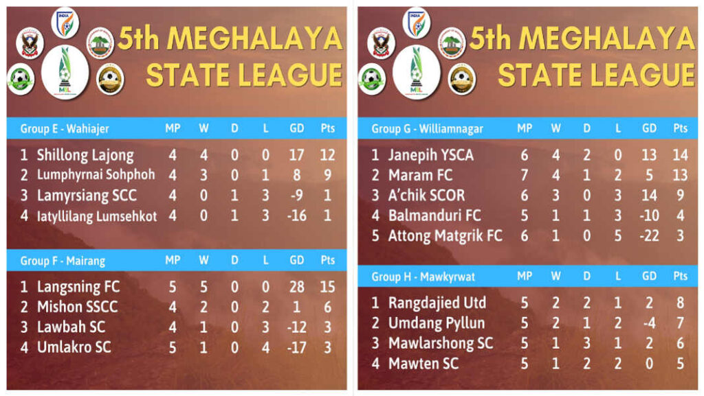 MSL | Bat ka Mawlai ia ka jaka ha ka pre-quarter | Wan Nangkiew hakhlieh eh ha ka Group B
